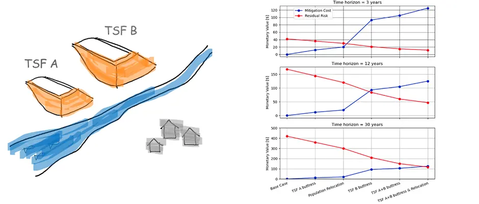 Incorporating Lifespan Considerations into ALARP Decision-Making for TSFs: A Practical Methodology