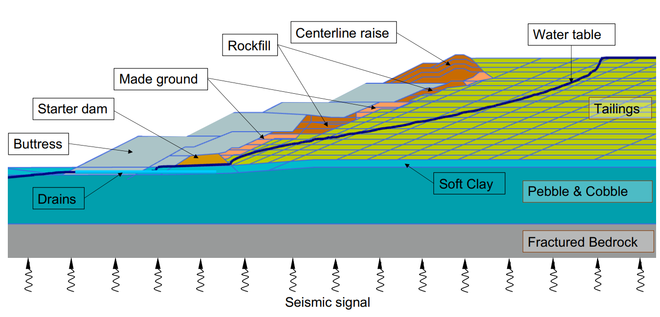 Screening of Seismic Records to Perform Time-History Dynamic Analyses ...