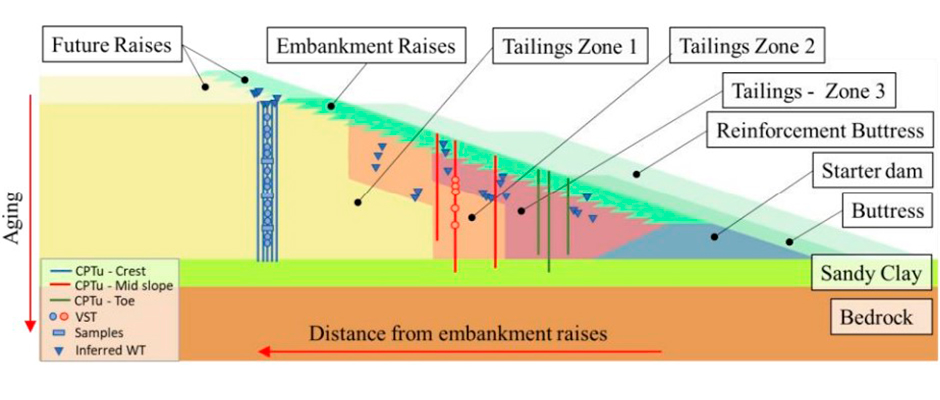 Upstream-raised TSF representative cross-section. Material zoning and field-testing location