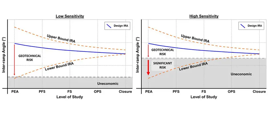 Reducing design uncertainty by better handover to mine planning | SRK Consulting