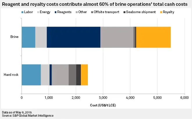 Reagent and royalty costs to operations