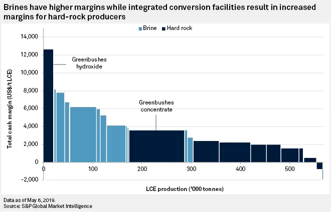 Brine margins