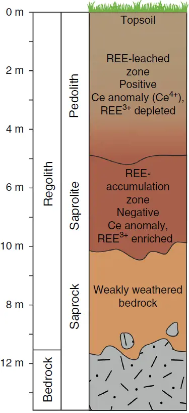 Soil cross section