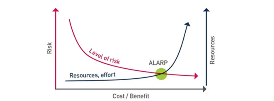 A case study on ALARP