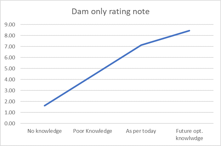 Dam only rating note