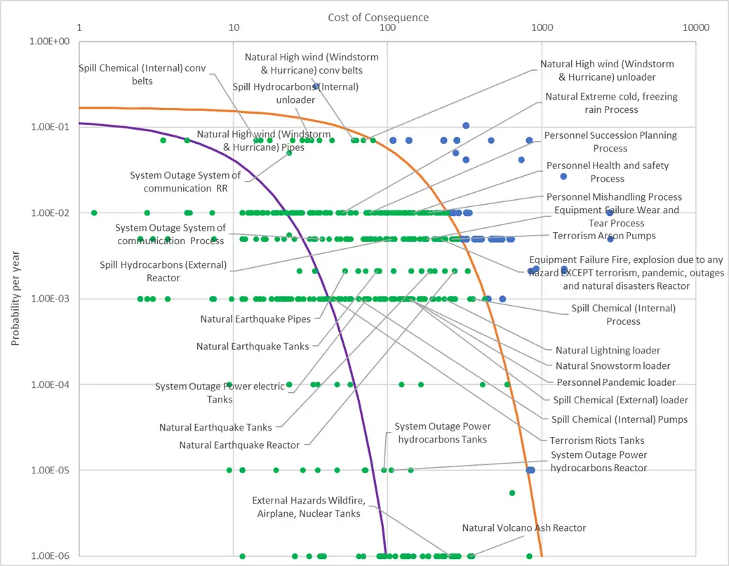 ERM probability-cost of consequences graph