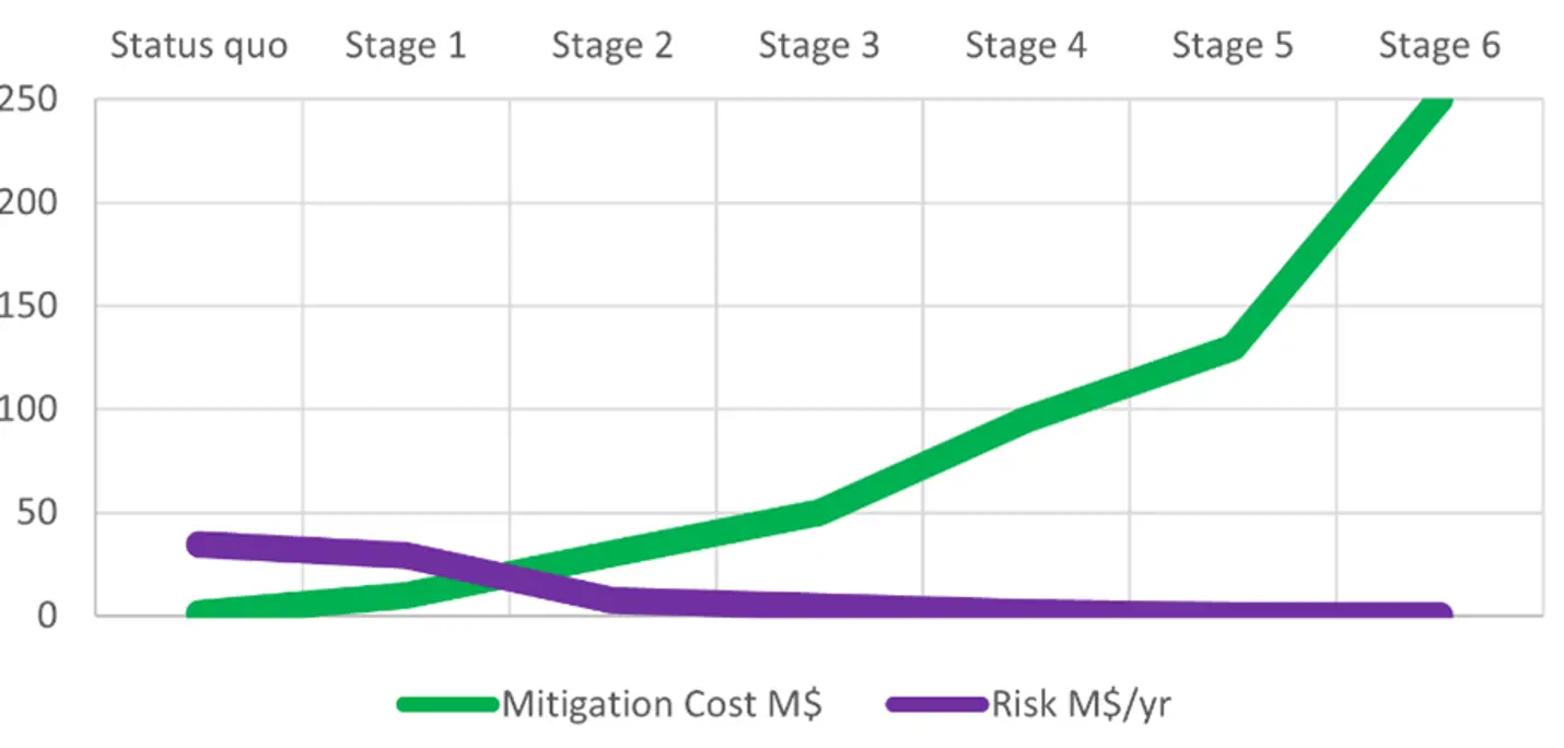 A case study on ALARP