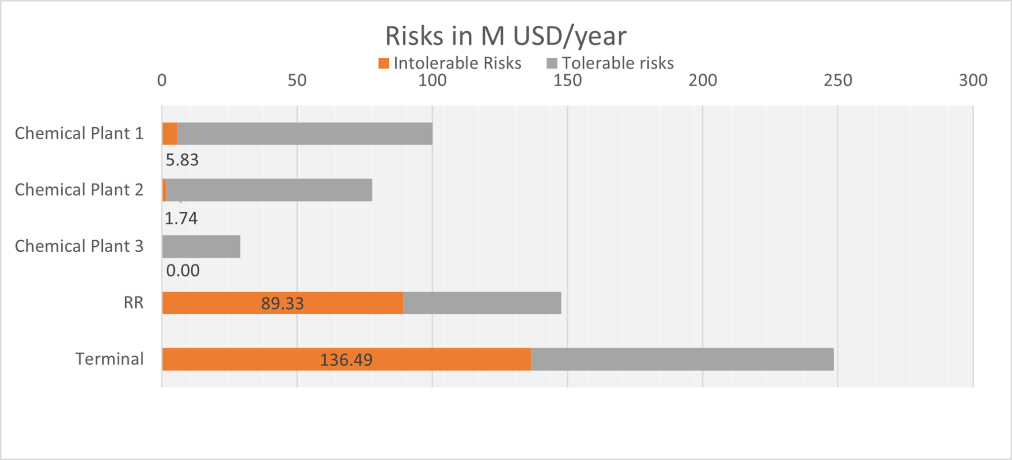 Bar chart illustrating intolerable risks per element