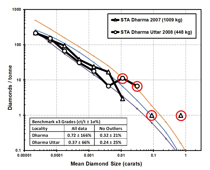 Figure 1: Log-log scale “grade-size” plot illustrating microdiamond assay results (in black) for drill-core samples of two kimberlites in the MacKenzie region, NWT, Canada (per Sanatana Diamonds news releases of 20 December 2007 and 15 July 2008). The tabulated macrodiamond grades were estimated with reference to three appropriate benchmarks (purple, blue and orange colors). Objective elimination of outlier microdiamond data (red circles) demonstrably improves precision, leading to final “best-fit” grade estimates of 0.32 and 0.24 ct/t, as tabulated. This example illustrates the impact of a positive bias effect commonly encountered in microdiamond assay results. All grade estimates are stated in-situ at +1.18 mm square-mesh sieve bottom cut-off, and with ± 1σ% relative precision.
