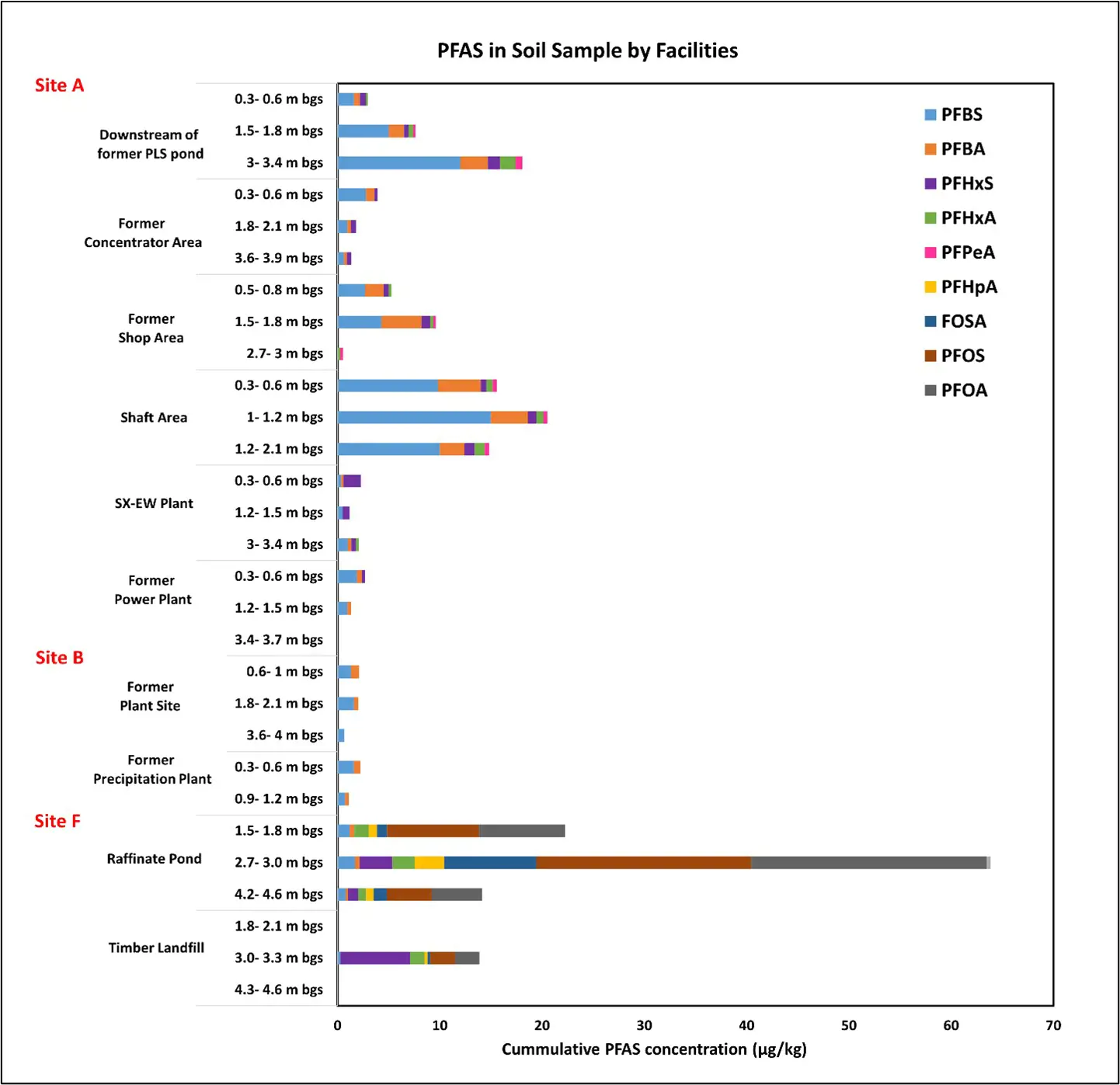 PFAS distribution according to mine facilities: solid samples