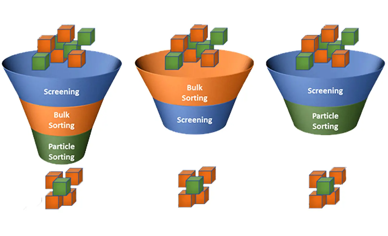 The pre-concentration process can be any combination of screening, particle sorting or bulk sorting.