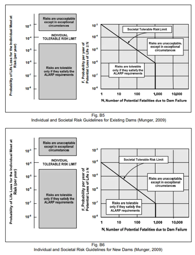 Risk evaluation for dam break