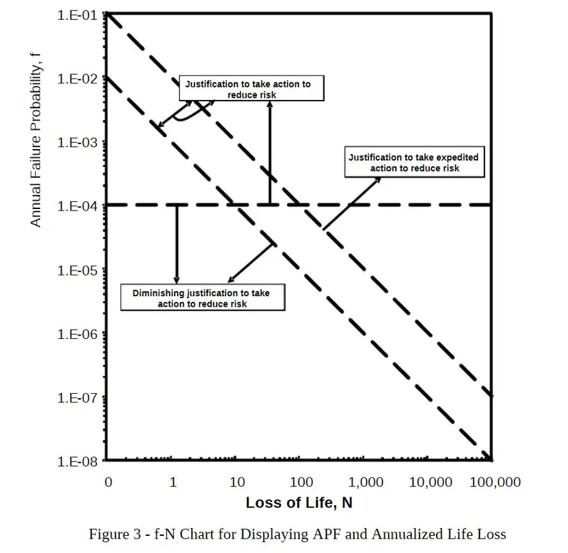 Risk evaluation for dam break