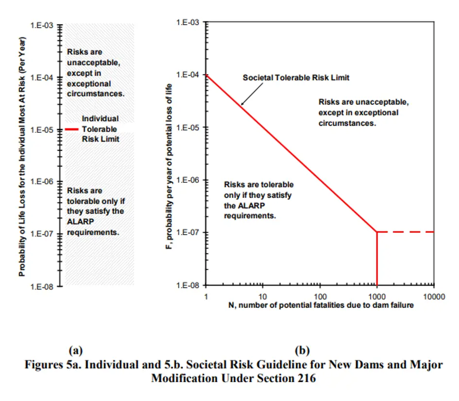 Risk evaluation for dam break