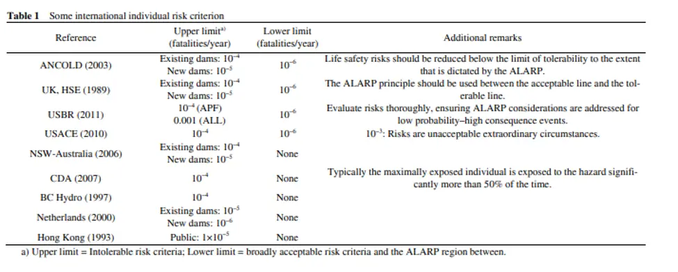 Risk evaluation for dam break 