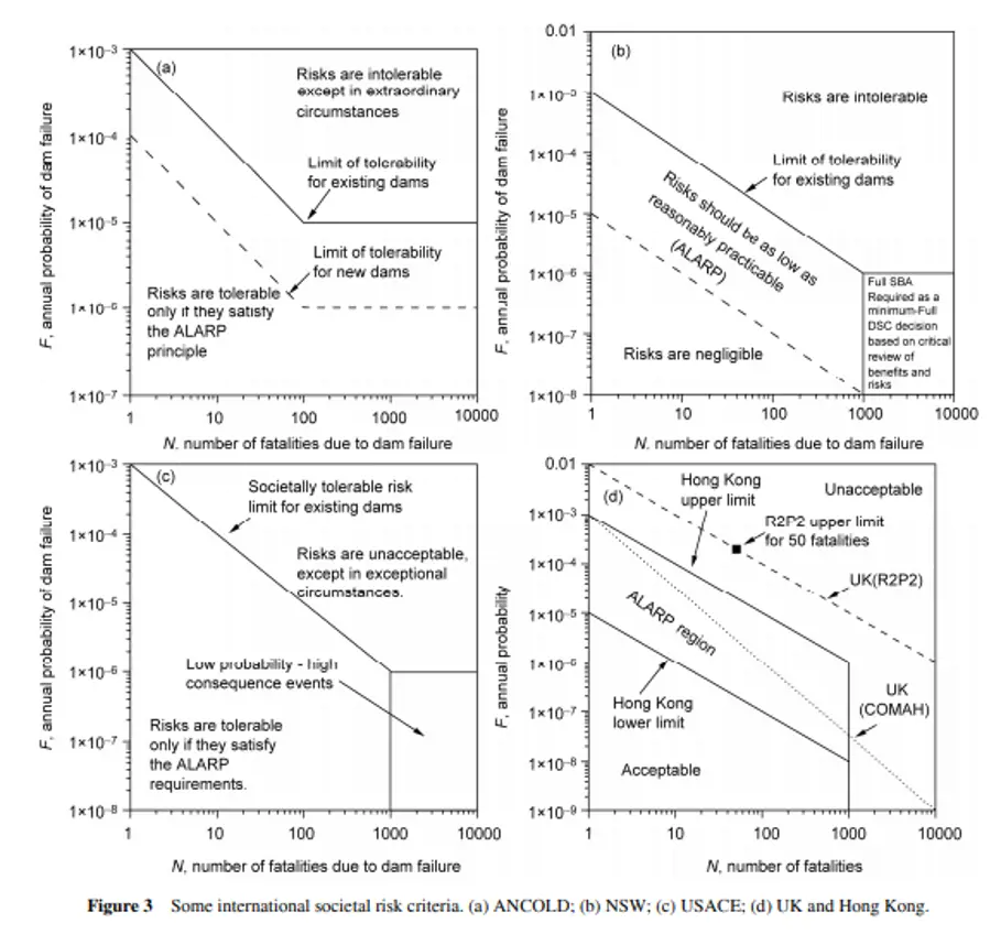 Risk evaluation for dam break 