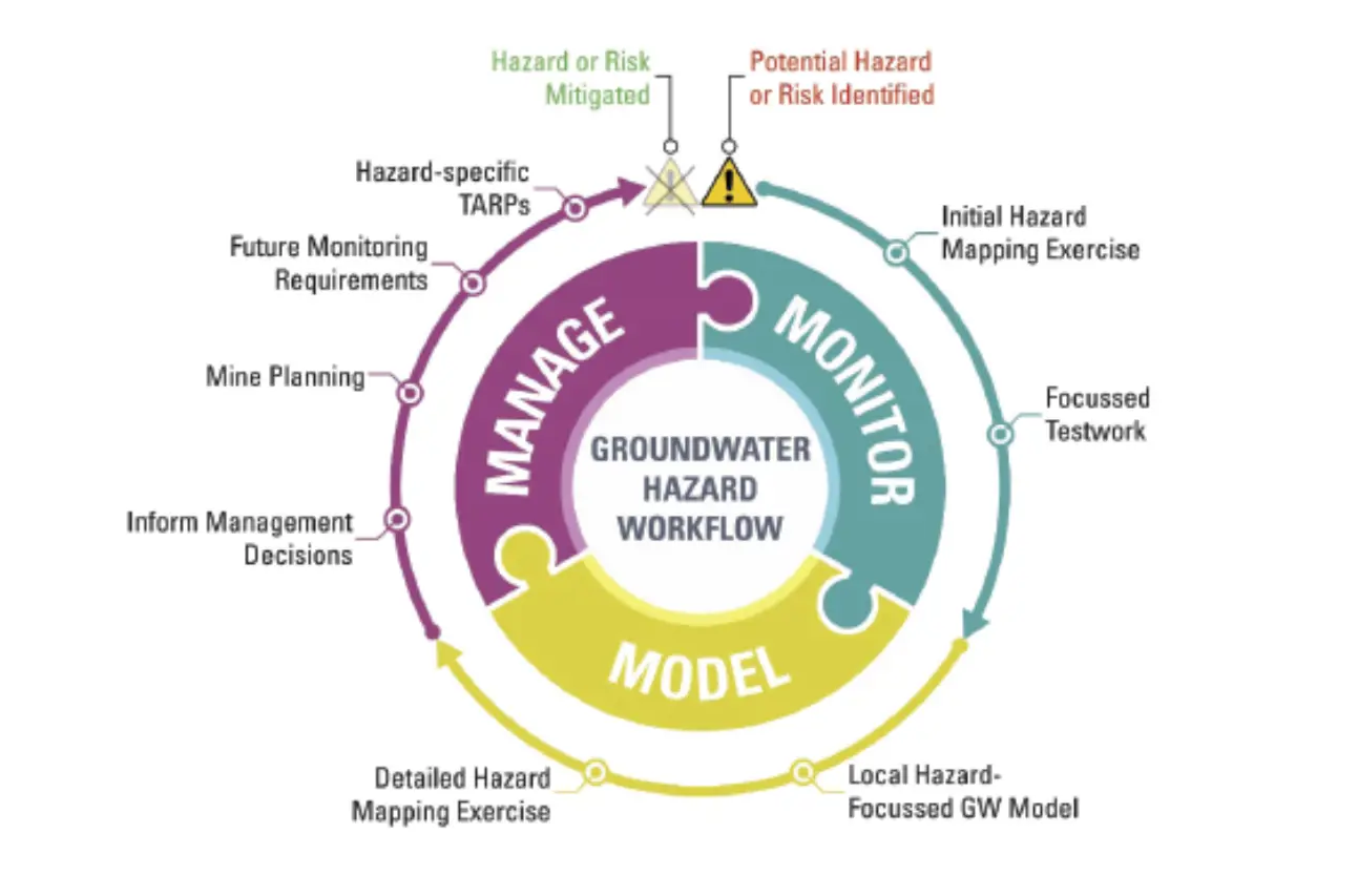 Assessment of Inrush Hazards in Operational Mines | SRK Consulting