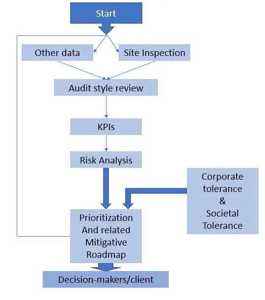 Tailings Dams Review Boards and Inspection Reports