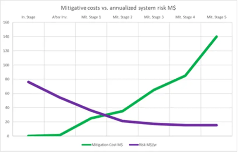 Mitigative costs vs. annualized risk M$