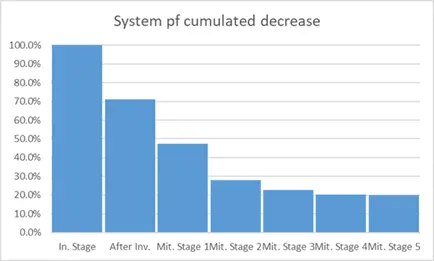 System pf cumulated decrease