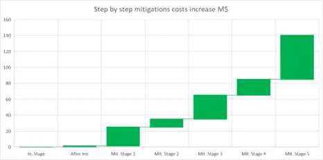 Step by step mitigation costs increase M$