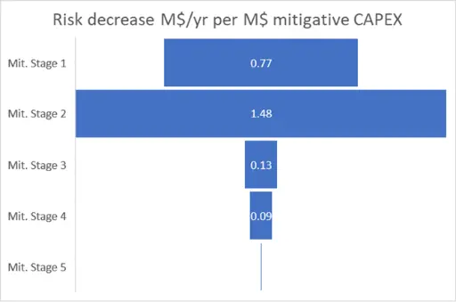 Risk decrease M$/yr mitigative CAPEX