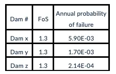 The impact of standard care on dams survivability