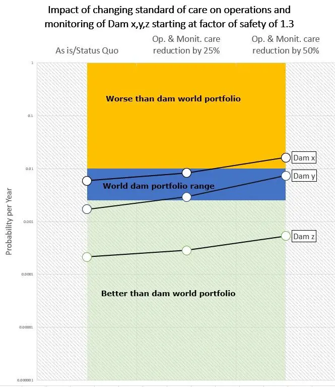 The impact of standard care on dams survivability