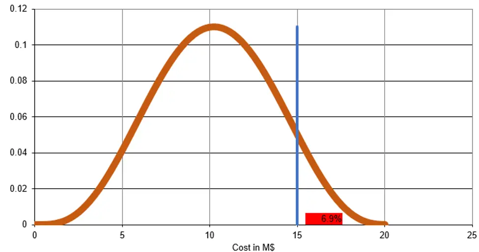 Climate risk and consequences overcost