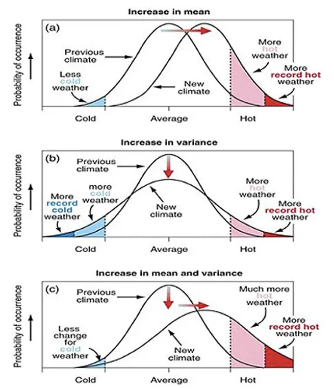 Climate risk and consequences overcost