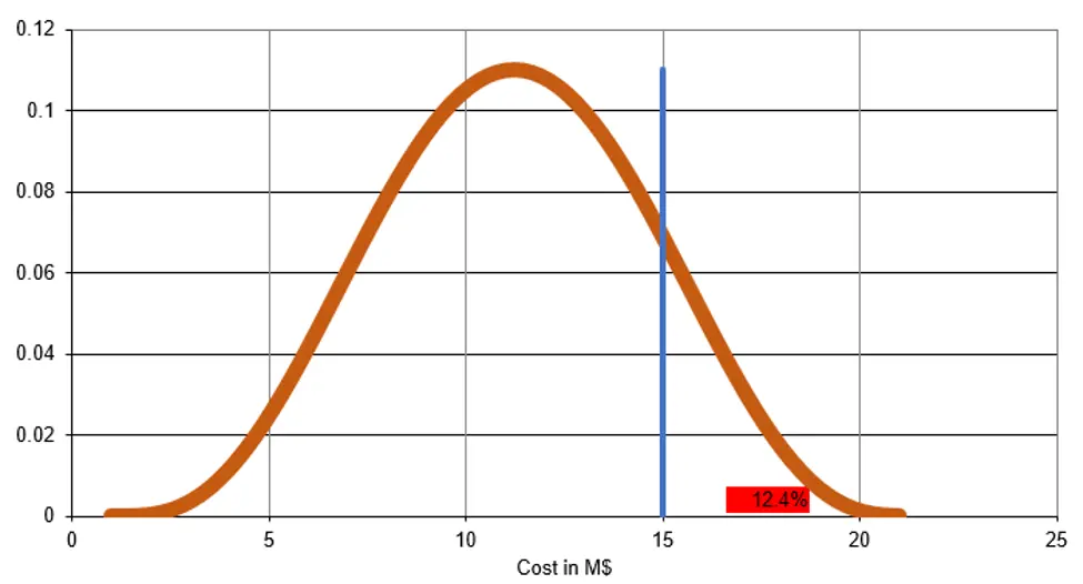 Climate risk and consequences overcost