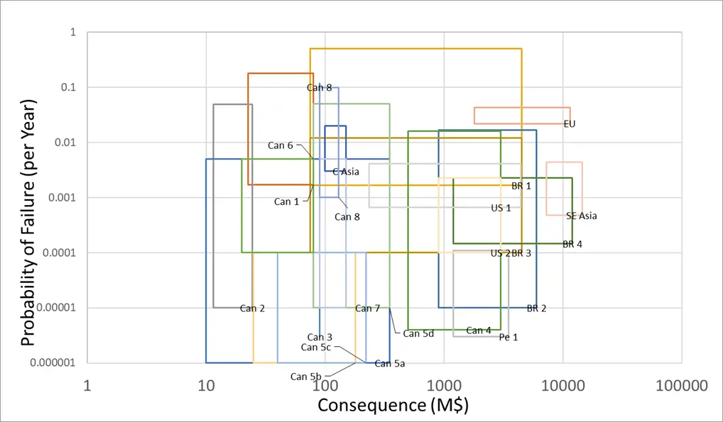 Probability of failure per year