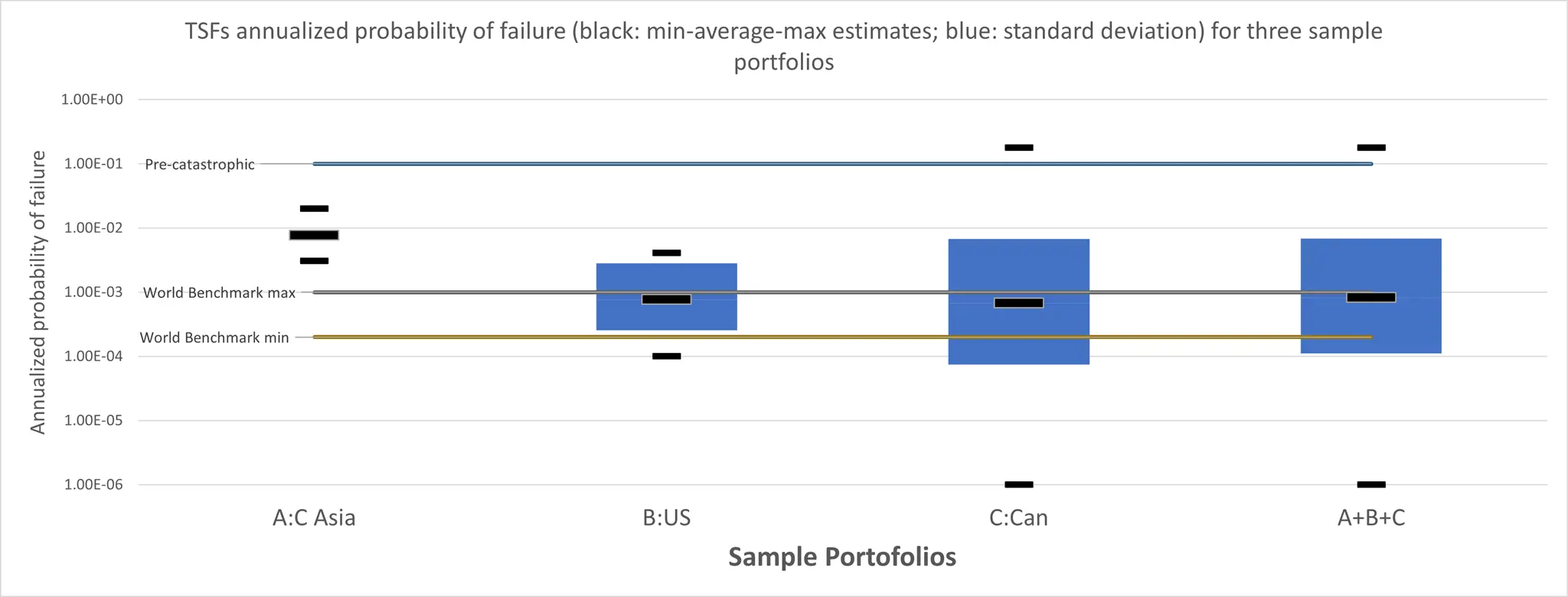 Sample portfolios of TSFs