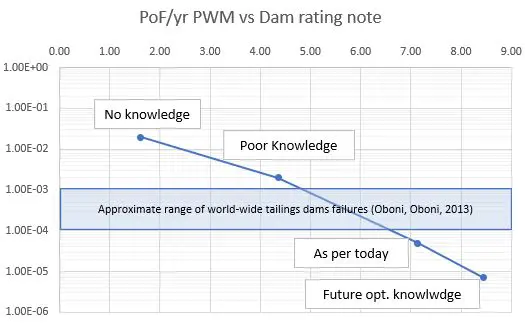 We see from the graph that both the PMF (1/1,000) and the MCE (1/10,000) become preponderant with respect to the level of kno