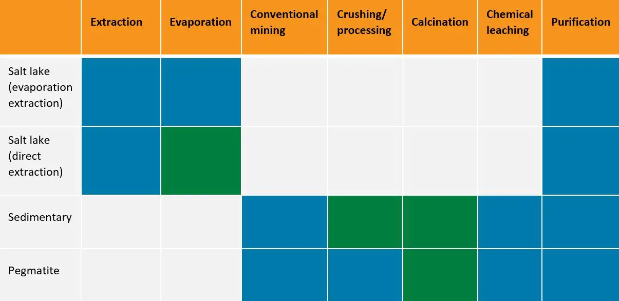 key steps from mining to purification of different lithium deposits