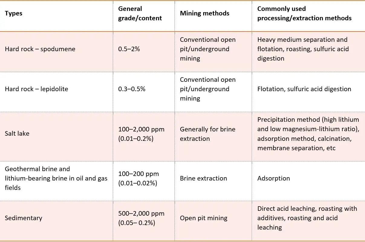 Different types of lithium have different Run Of Mine grades, mining methods, processing, and extraction methods